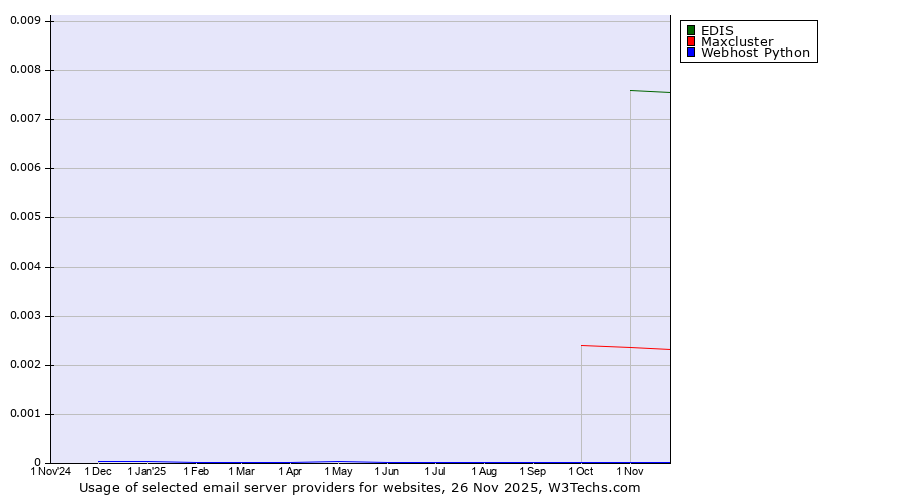 Historical trends in the usage of EDIS vs. Maxcluster vs. Webhost Python