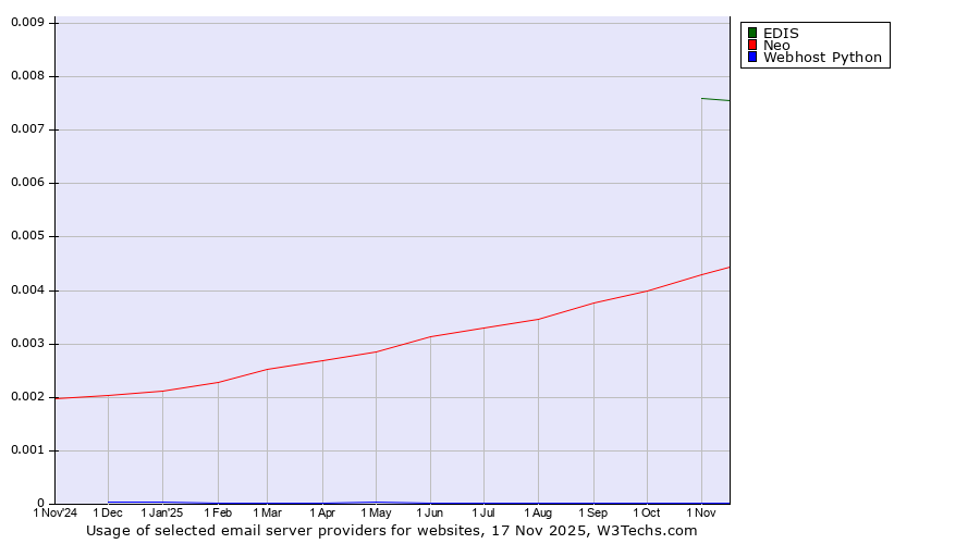 Historical trends in the usage of EDIS vs. Neo vs. Webhost Python