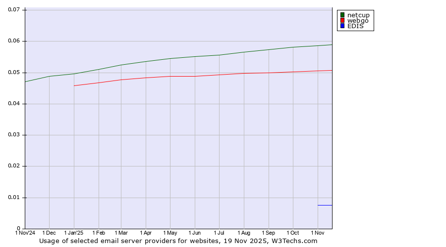 Historical trends in the usage of netcup vs. webgo vs. EDIS