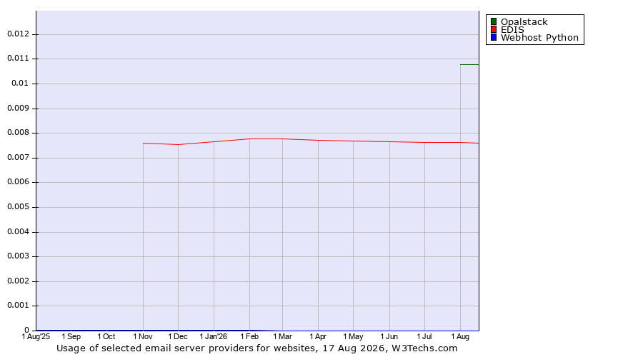 Historical trends in the usage of Opalstack vs. EDIS vs. Webhost Python