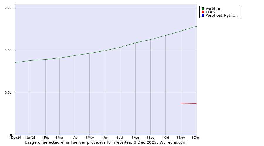 Historical trends in the usage of Porkbun vs. EDIS vs. Webhost Python