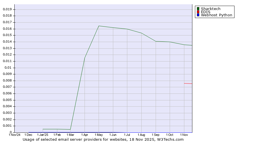 Historical trends in the usage of Sharktech vs. EDIS vs. Webhost Python