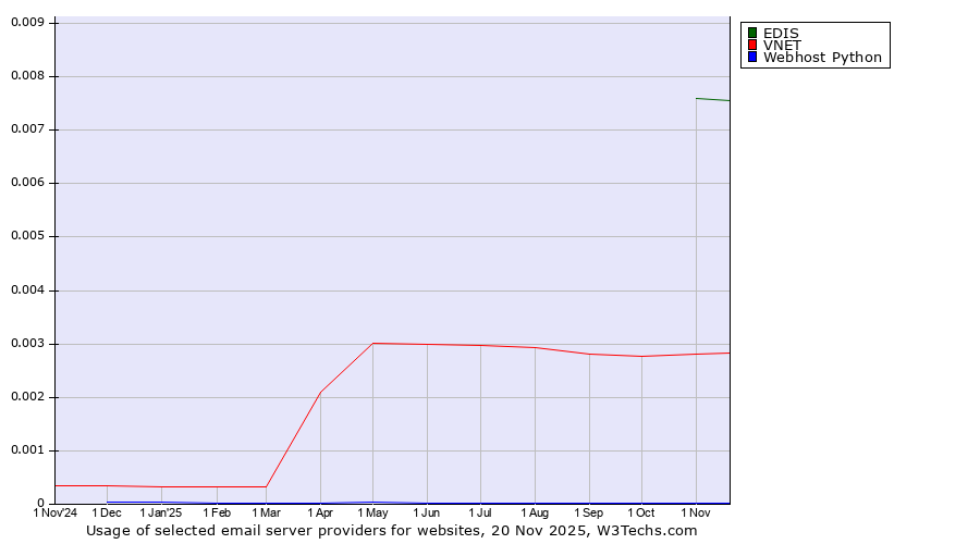 Historical trends in the usage of EDIS vs. VNET vs. Webhost Python