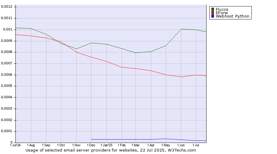 Historical trends in the usage of Fluccs vs. EForw vs. Webhost Python