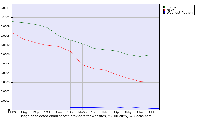 Historical trends in the usage of EForw vs. Nova vs. Webhost Python