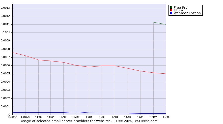 Historical trends in the usage of Free Pro vs. EForw vs. Webhost Python