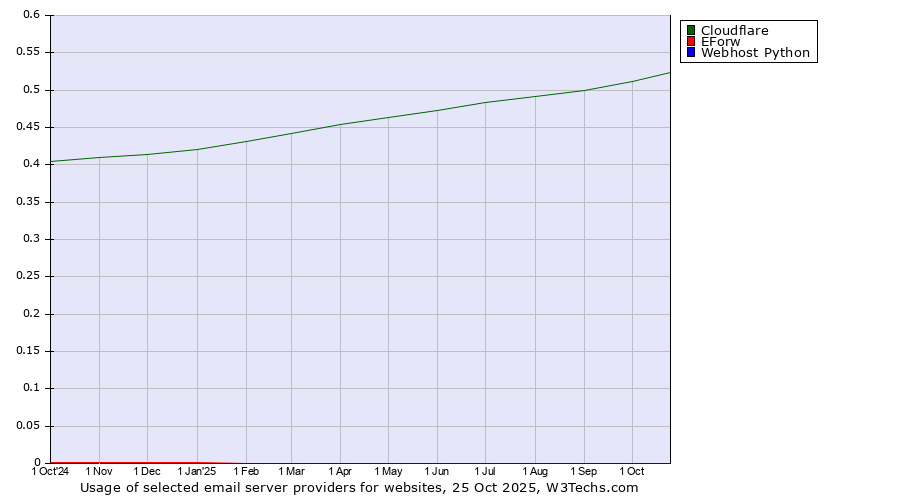 Historical trends in the usage of Cloudflare vs. EForw vs. Webhost Python