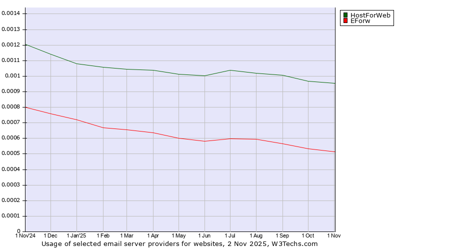 Historical trends in the usage of HostForWeb vs. EForw