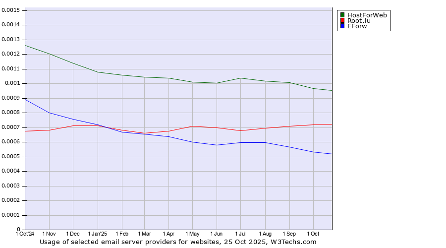 Historical trends in the usage of HostForWeb vs. Root.lu vs. EForw