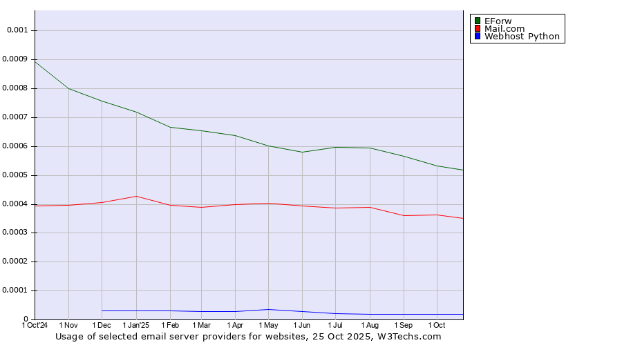 Historical trends in the usage of EForw vs. Mail.com vs. Webhost Python