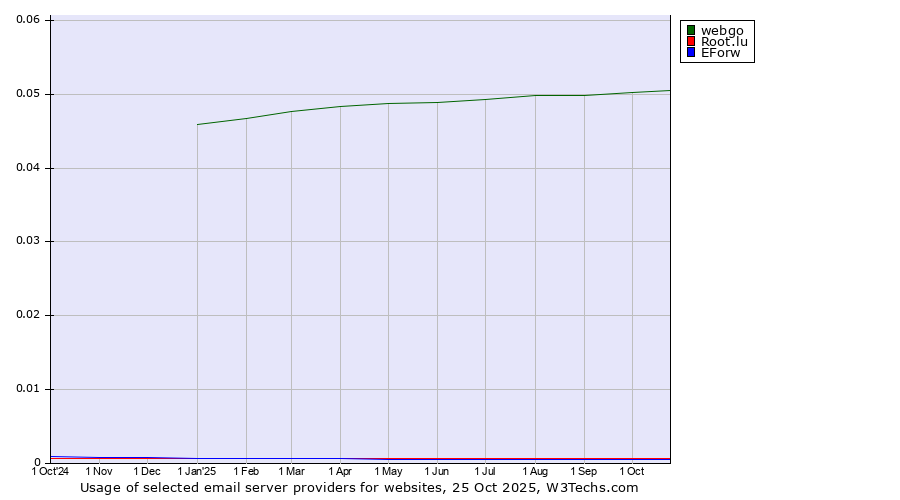 Historical trends in the usage of webgo vs. Root.lu vs. EForw