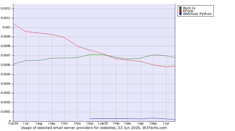 Historical trends in the usage of Root.lu vs. EForw vs. Webhost Python