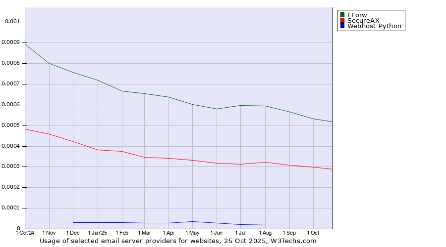 Historical trends in the usage of EForw vs. SecureAX vs. Webhost Python