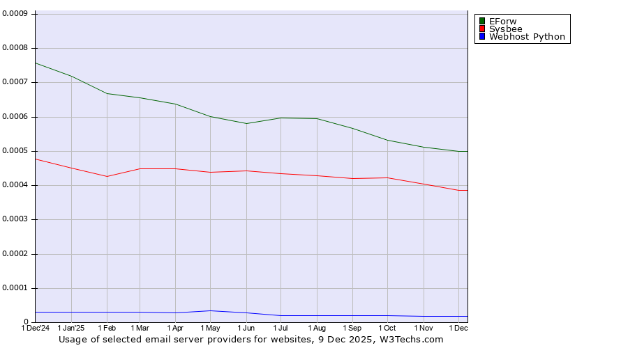Historical trends in the usage of EForw vs. Sysbee vs. Webhost Python