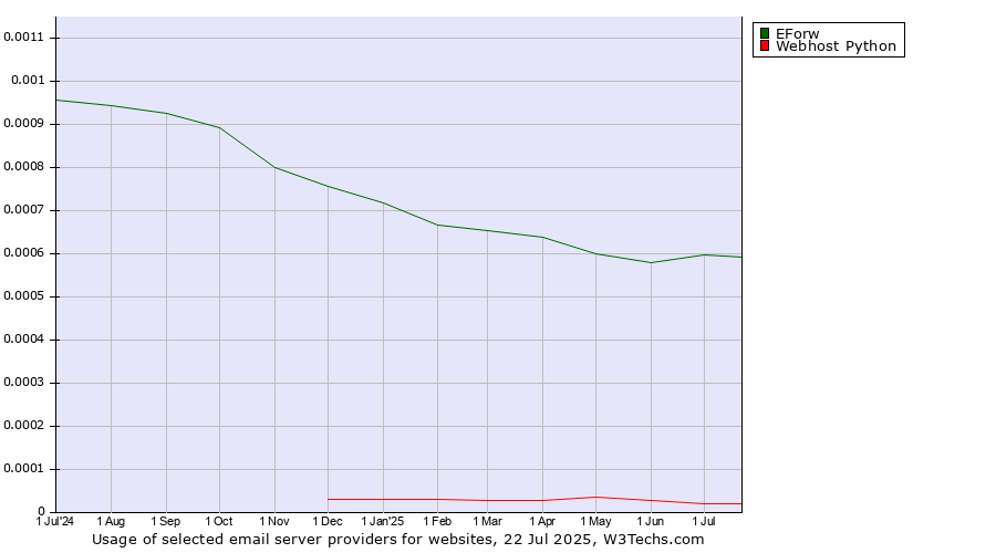 Historical trends in the usage of EForw vs. Webhost Python