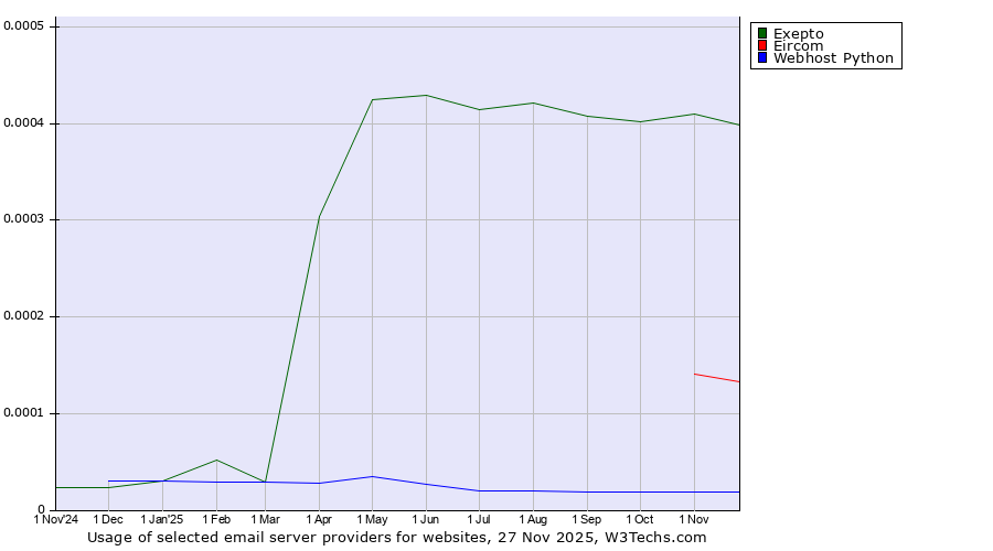 Historical trends in the usage of Exepto vs. Eircom vs. Webhost Python
