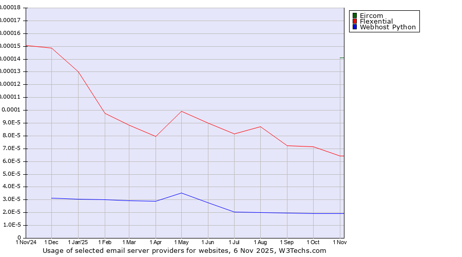 Historical trends in the usage of Eircom vs. Flexential vs. Webhost Python