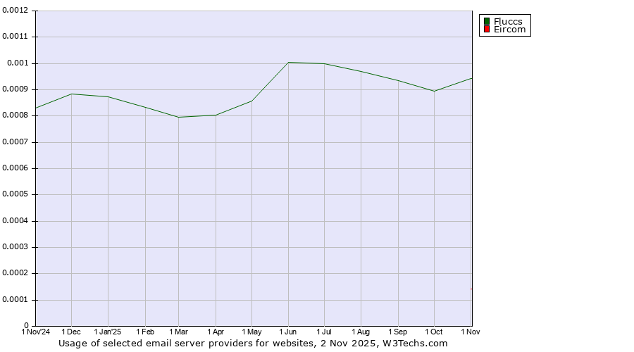 Historical trends in the usage of Fluccs vs. Eircom