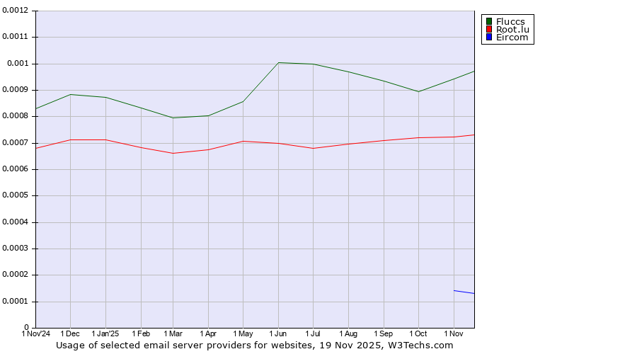 Historical trends in the usage of Fluccs vs. Root.lu vs. Eircom