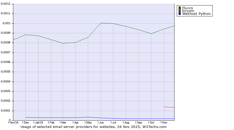 Historical trends in the usage of Fluccs vs. Eircom vs. Webhost Python