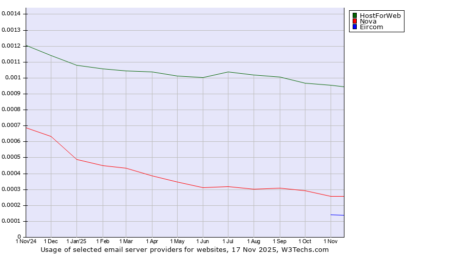 Historical trends in the usage of HostForWeb vs. Nova vs. Eircom