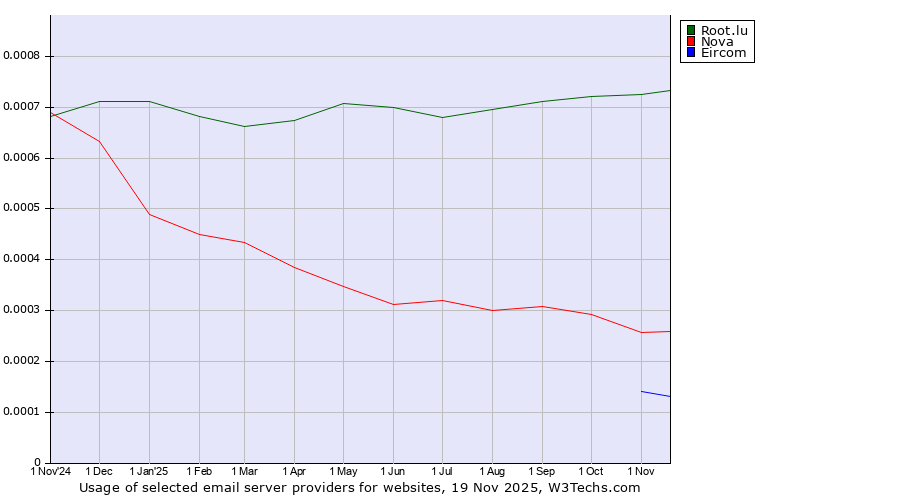 Historical trends in the usage of Root.lu vs. Nova vs. Eircom