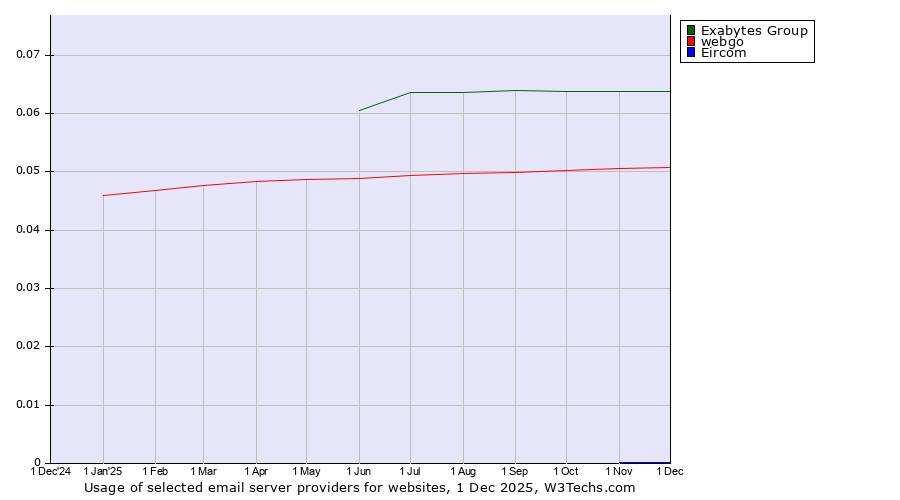 Historical trends in the usage of Exabytes Group vs. webgo vs. Eircom