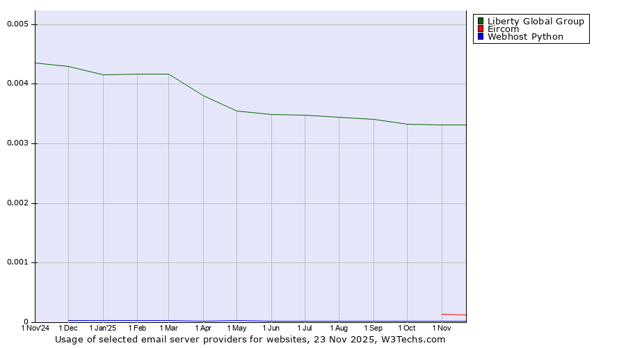 Historical trends in the usage of Liberty Global Group vs. Eircom vs. Webhost Python