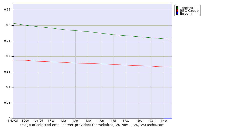 Historical trends in the usage of Tencent vs. RBC Group vs. Eircom