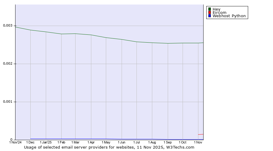Historical trends in the usage of Hey vs. Eircom vs. Webhost Python