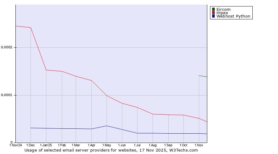 Historical trends in the usage of Eircom vs. Hipex vs. Webhost Python