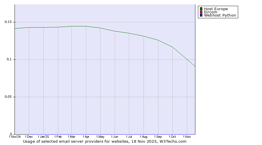 Historical trends in the usage of Host Europe vs. Eircom vs. Webhost Python