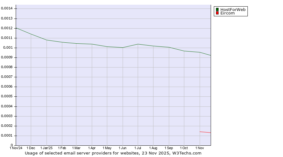 Historical trends in the usage of HostForWeb vs. Eircom