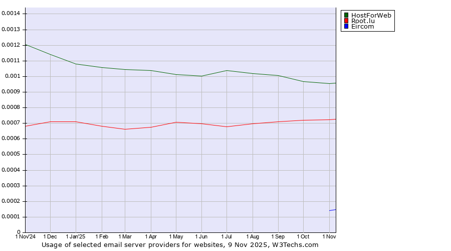 Historical trends in the usage of HostForWeb vs. Root.lu vs. Eircom