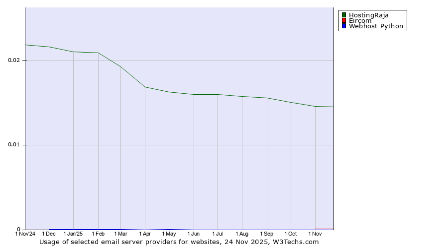 Historical trends in the usage of HostingRaja vs. Eircom vs. Webhost Python