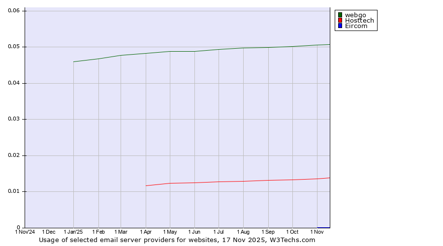 Historical trends in the usage of webgo vs. Hosttech vs. Eircom