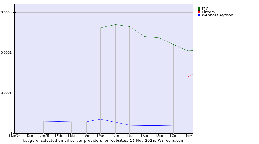 Historical trends in the usage of I3C vs. Eircom vs. Webhost Python