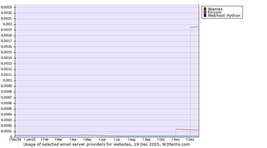 Historical trends in the usage of iNames vs. Eircom vs. Webhost Python