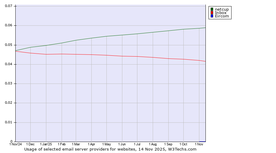 Historical trends in the usage of netcup vs. Inbox vs. Eircom