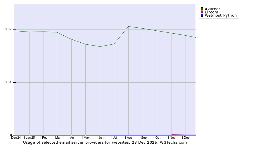 Historical trends in the usage of Axarnet vs. Eircom vs. Webhost Python