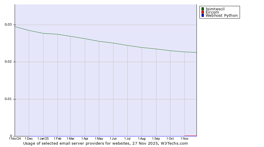 Historical trends in the usage of Isimtescil vs. Eircom vs. Webhost Python