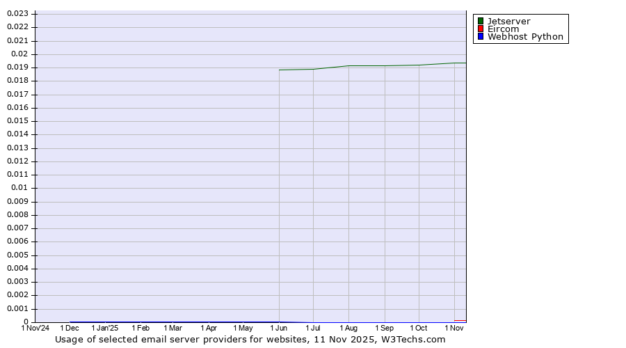 Historical trends in the usage of Jetserver vs. Eircom vs. Webhost Python