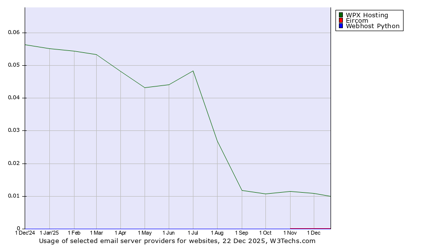 Historical trends in the usage of WPX Hosting vs. Eircom vs. Webhost Python