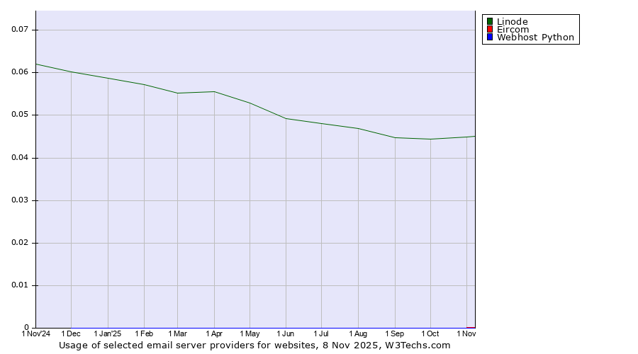 Historical trends in the usage of Linode vs. Eircom vs. Webhost Python