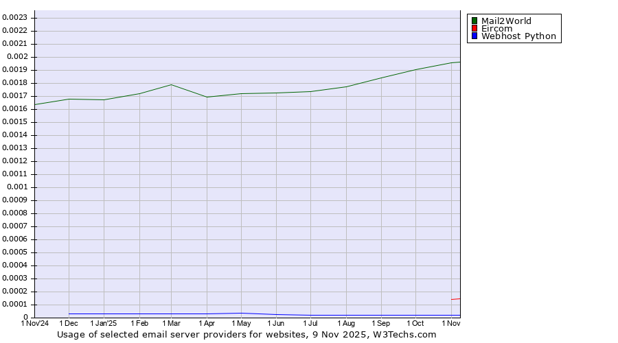 Historical trends in the usage of Mail2World vs. Eircom vs. Webhost Python