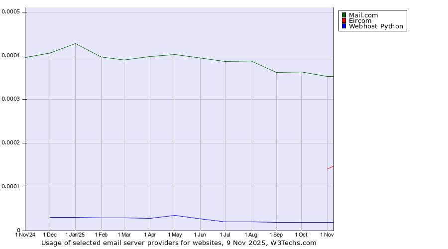 Historical trends in the usage of Mail.com vs. Eircom vs. Webhost Python