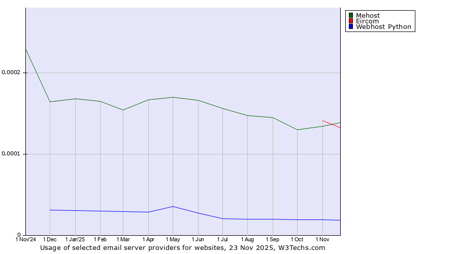 Historical trends in the usage of Mehost vs. Eircom vs. Webhost Python