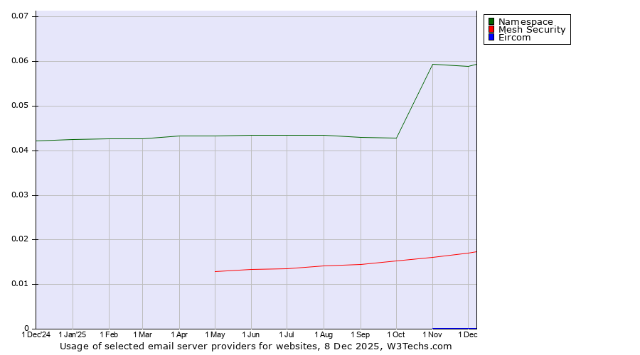 Historical trends in the usage of Namespace vs. Mesh Security vs. Eircom