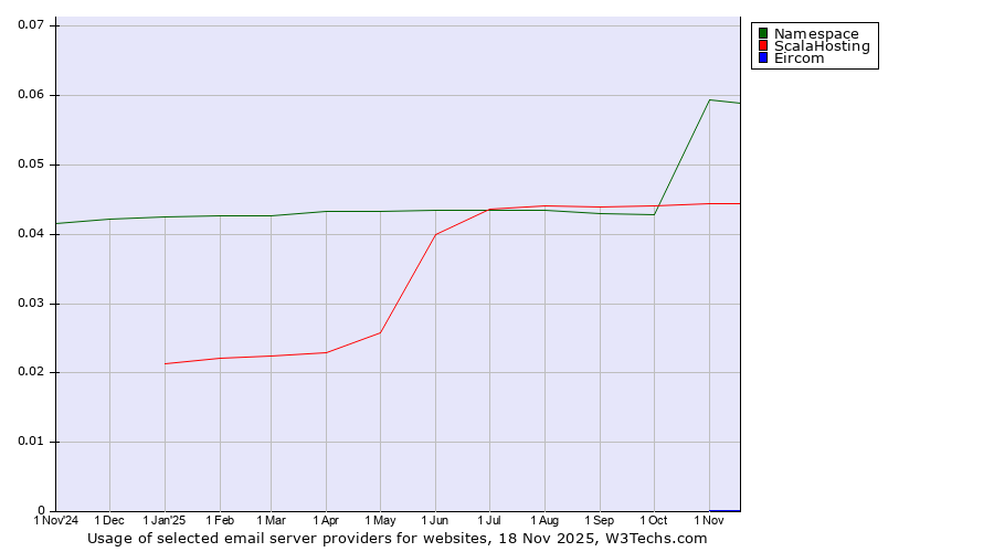 Historical trends in the usage of Namespace vs. ScalaHosting vs. Eircom