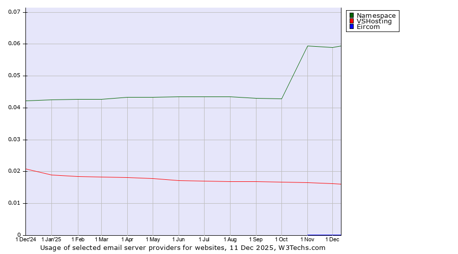 Historical trends in the usage of Namespace vs. VSHosting vs. Eircom
